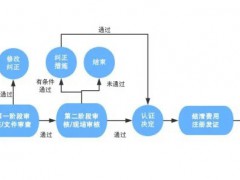 如何獲得ISO45001體系認證？