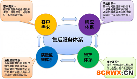 售后服務(wù)評(píng)價(jià)體系認(rèn)證