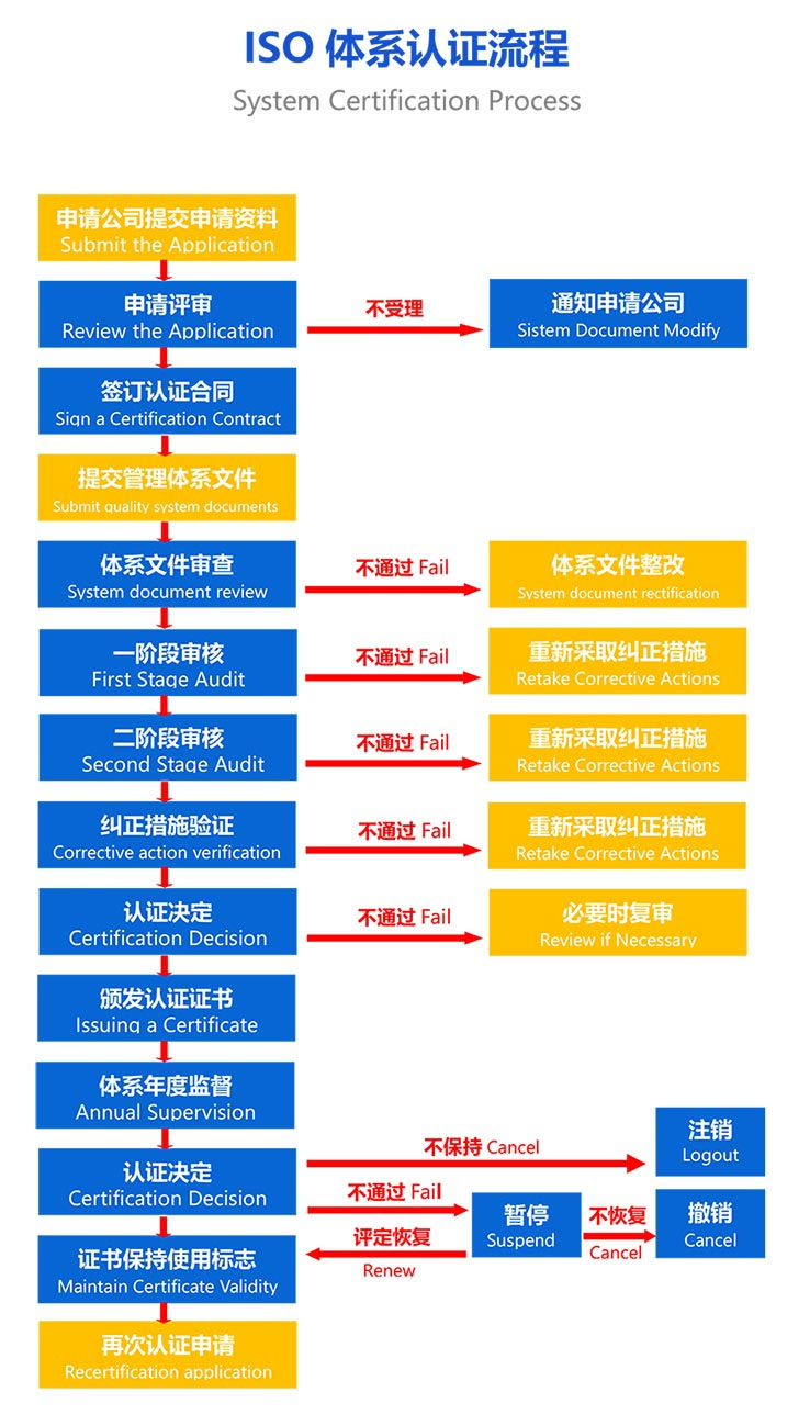 ISO認證流程