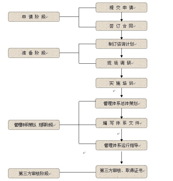 ISO認(rèn)證流程怎么走？企業(yè)做ISO認(rèn)證需要準(zhǔn)備什么？ - 陽陽 - yukinome的博客