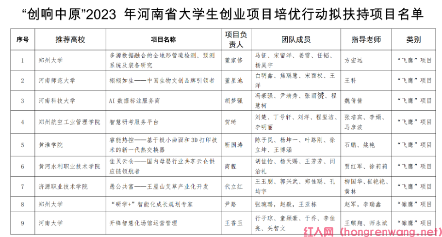 河南大學(xué)生創(chuàng)業(yè)補(bǔ)貼政策2023（河南畢業(yè)大學(xué)生創(chuàng)業(yè)扶持政策是什么）(圖1)