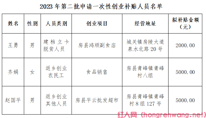 返鄉(xiāng)創(chuàng)業(yè)補(bǔ)貼政策2023年（2023返鄉(xiāng)創(chuàng)業(yè)補(bǔ)貼金多少）(圖1)