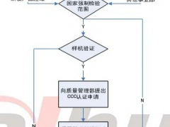 申請(qǐng)3c認(rèn)證一般流程