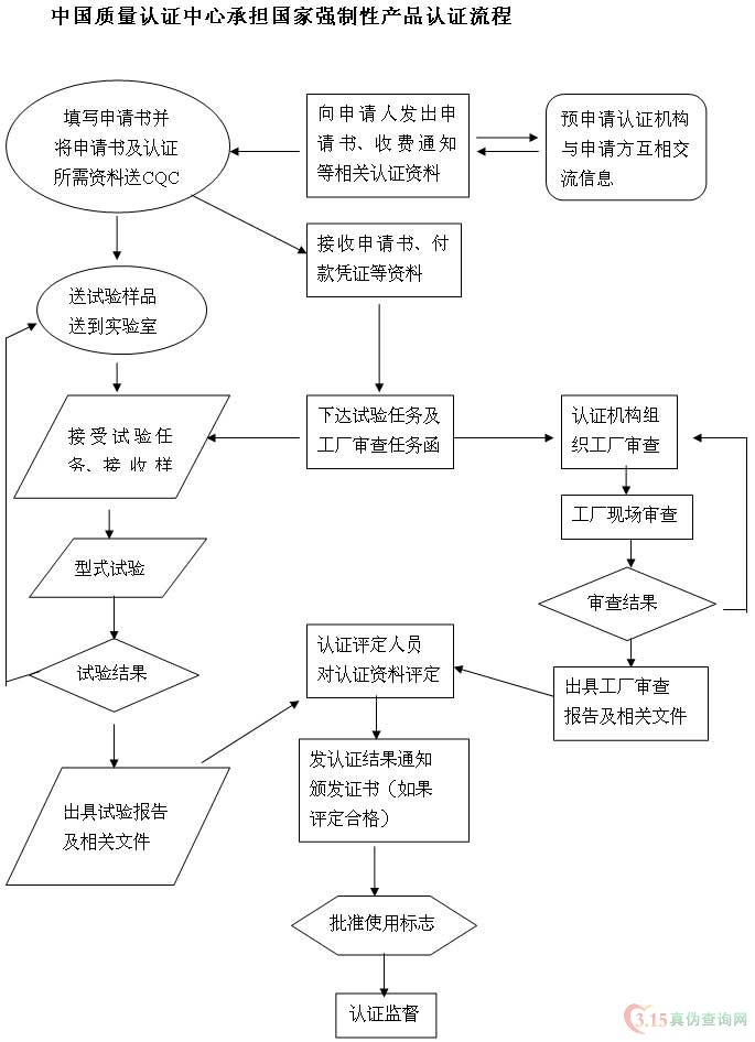 中國強(qiáng)制性產(chǎn)品認(rèn)證--CCC(3C)產(chǎn)品認(rèn)證流程