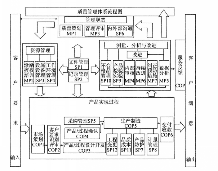 質(zhì)量管理體系流程總覽圖