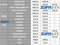 廣州市2020-2024知識(shí)產(chǎn)權(quán)工作專項(xiàng)資金管理辦法