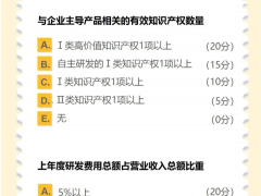 科技型中小企業(yè)、創(chuàng)新型中小企業(yè)、專精特新企業(yè)、小巨人企業(yè)、高新技術(shù)企業(yè)認定標(biāo)準(zhǔn)解讀和獎勵政策