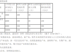 2024年成都市企業(yè)技術(shù)中心申報(bào)條件要求、認(rèn)定評(píng)價(jià)流程和各地區(qū)獎(jiǎng)補(bǔ)