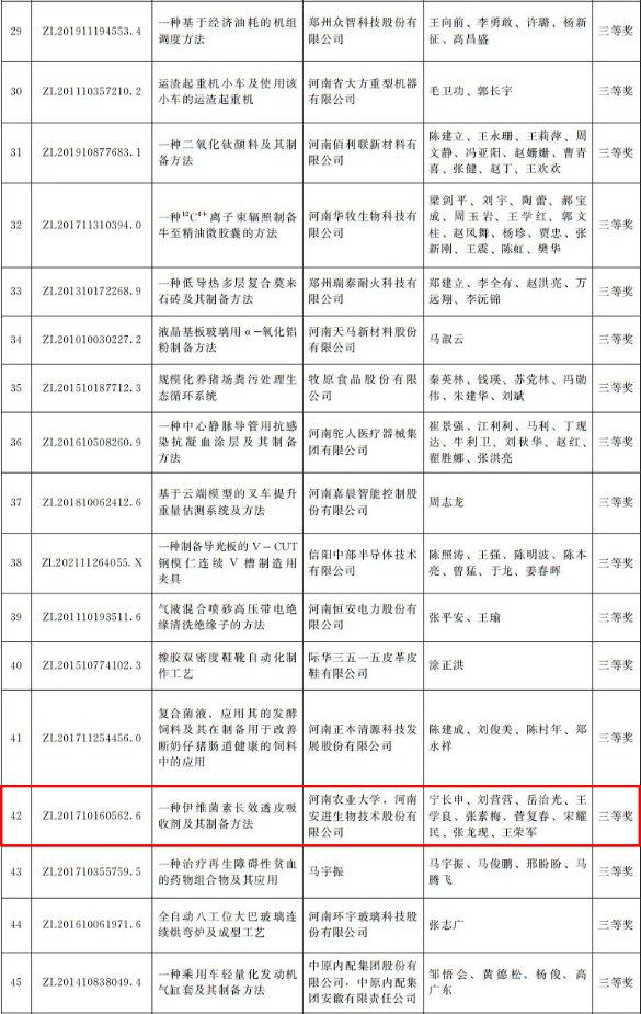 河南省政府發(fā)文獎(jiǎng)勵(lì)！第四屆河南省專利獎(jiǎng)名單公布