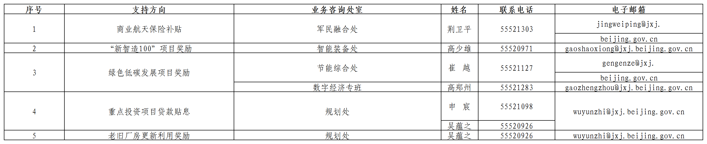 各領(lǐng)域聯(lián)系方式