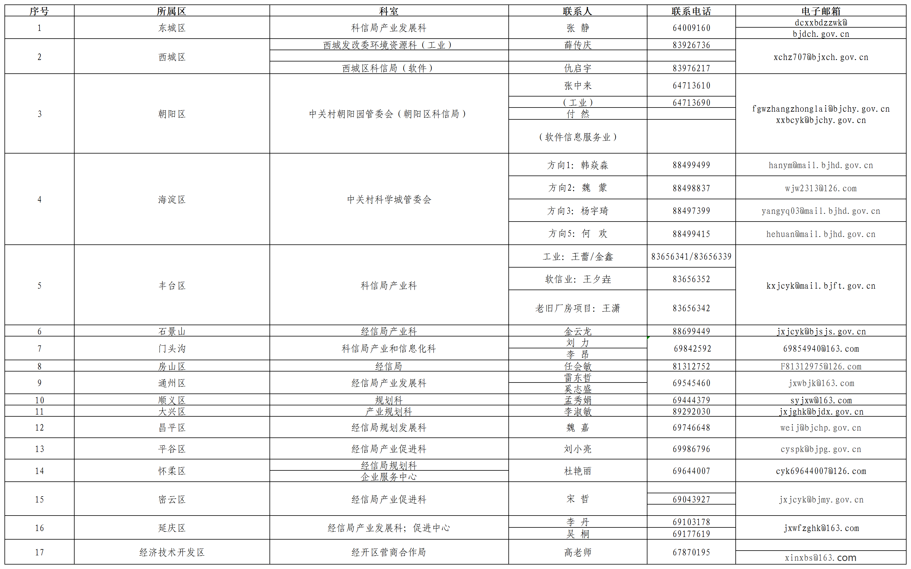 各區(qū)聯(lián)系方式