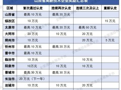 2024年山西省及各市高新技術企業(yè)獎勵政策匯總