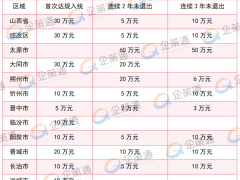 2024年山西省及各市小升規(guī)企業(yè)獎勵政策匯總