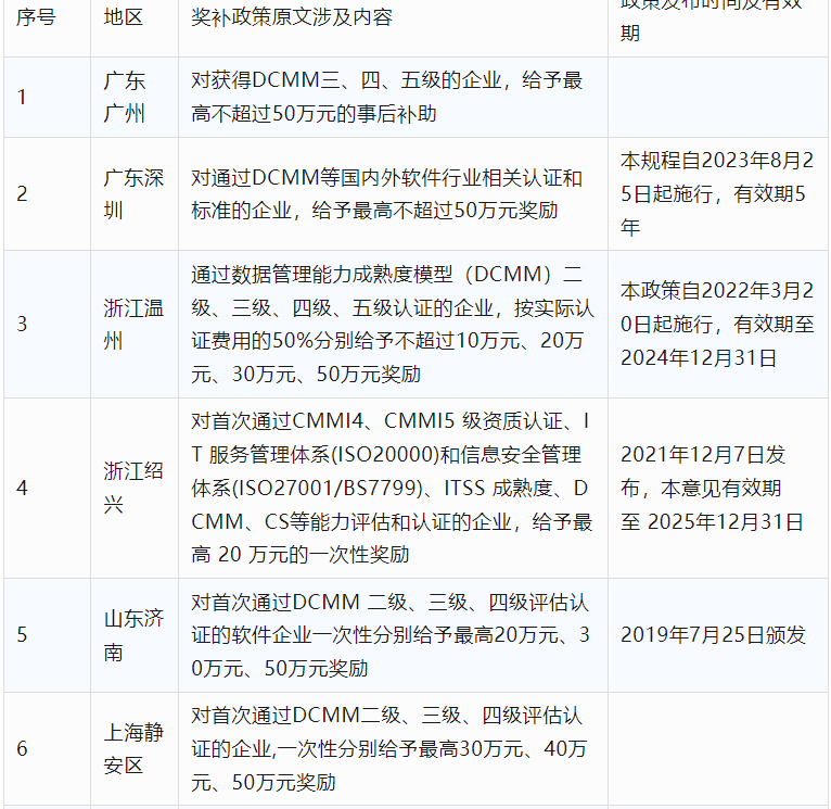 2024年CCRC、CMMI、DCMM、ITSS全國(guó)各省補(bǔ)助政策匯總(圖12)