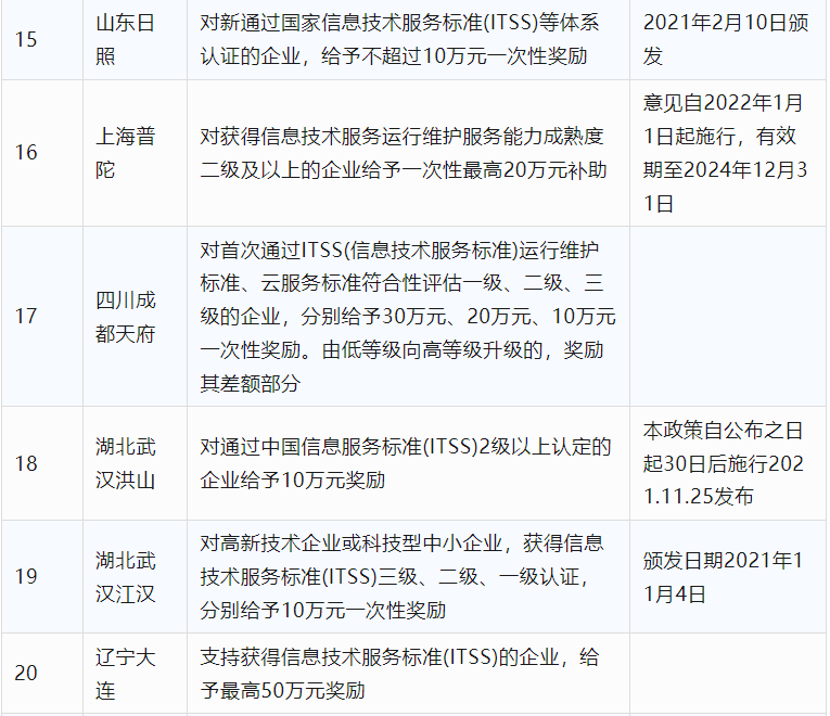 2024年CCRC、CMMI、DCMM、ITSS全國(guó)各省補(bǔ)助政策匯總(圖2)