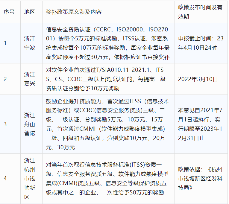 2024年CCRC、CMMI、DCMM、ITSS全國(guó)各省補(bǔ)助政策匯總(圖10)