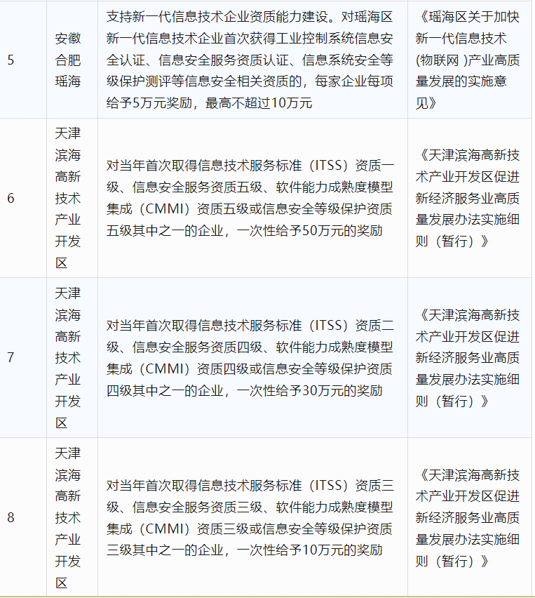 2024年CCRC、CMMI、DCMM、ITSS全國(guó)各省補(bǔ)助政策匯總(圖11)