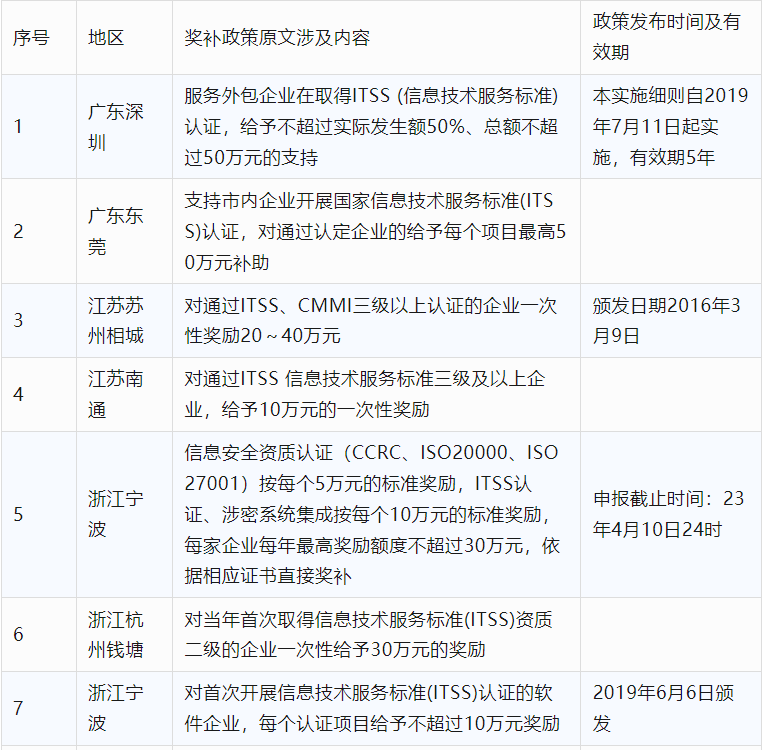 2024年CCRC、CMMI、DCMM、ITSS全國(guó)各省補(bǔ)助政策匯總(圖16)