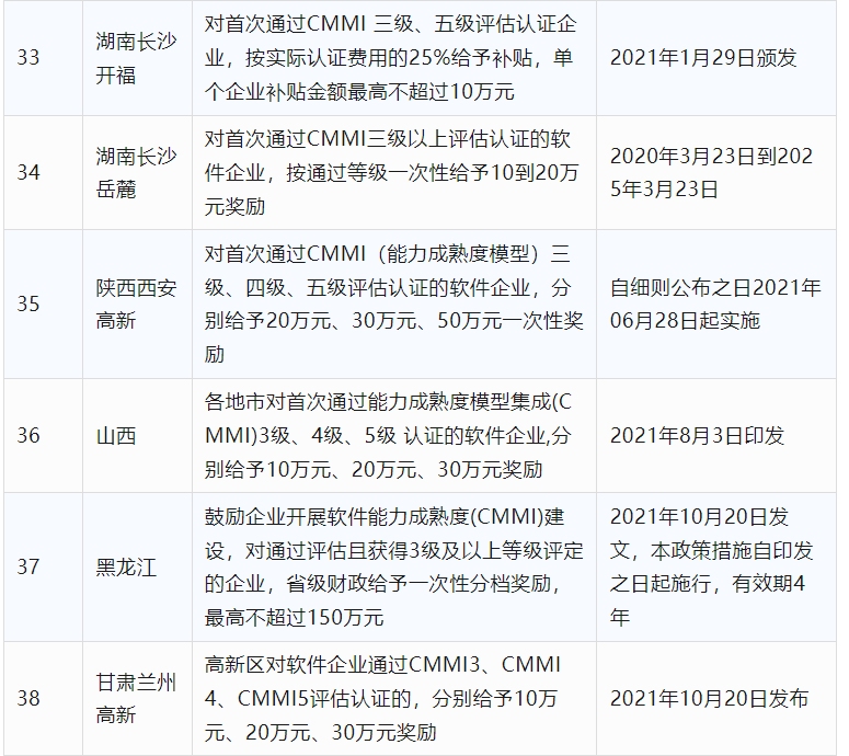 2024年CCRC、CMMI、DCMM、ITSS全國(guó)各省補(bǔ)助政策匯總(圖9)