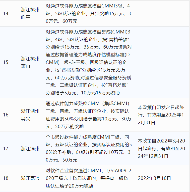 2024年CCRC、CMMI、DCMM、ITSS全國(guó)各省補(bǔ)助政策匯總(圖4)