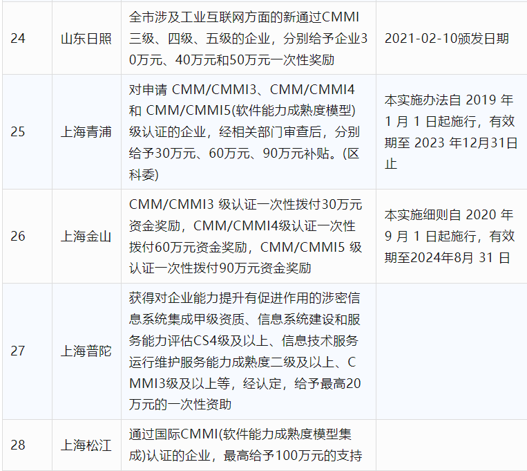 2024年CCRC、CMMI、DCMM、ITSS全國(guó)各省補(bǔ)助政策匯總(圖6)