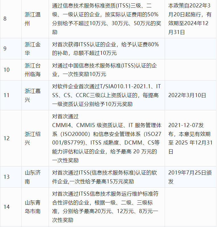 2024年CCRC、CMMI、DCMM、ITSS全國(guó)各省補(bǔ)助政策匯總(圖17)