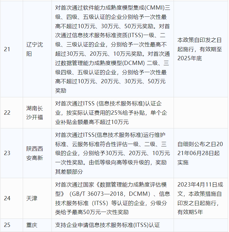 2024年CCRC、CMMI、DCMM、ITSS全國(guó)各省補(bǔ)助政策匯總(圖19)