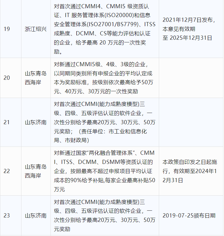 2024年CCRC、CMMI、DCMM、ITSS全國(guó)各省補(bǔ)助政策匯總(圖5)