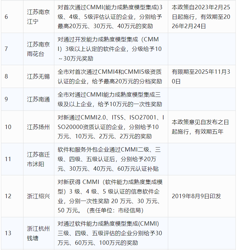 2024年CCRC、CMMI、DCMM、ITSS全國(guó)各省補(bǔ)助政策匯總(圖3)