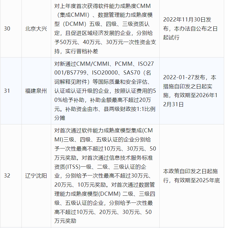 2024年CCRC、CMMI、DCMM、ITSS全國(guó)各省補(bǔ)助政策匯總(圖8)