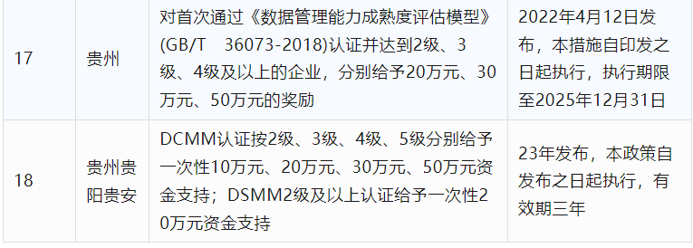 2024年CCRC、CMMI、DCMM、ITSS全國(guó)各省補(bǔ)助政策匯總(圖15)